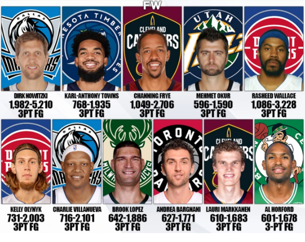 Nbaまとめ 最強のシューターは誰 歴代ビッグマンランキング Nbaの知りたいこと